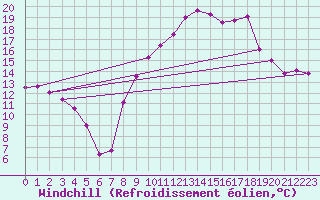 Courbe du refroidissement olien pour Salon-de-Provence (13)