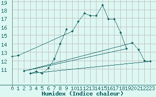 Courbe de l'humidex pour Schauenburg-Elgershausen