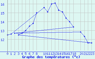 Courbe de tempratures pour Skamdal