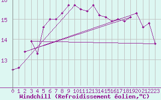 Courbe du refroidissement olien pour Roches Point
