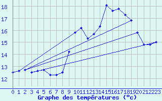 Courbe de tempratures pour Lanvoc (29)