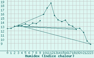 Courbe de l'humidex pour Moleson (Sw)