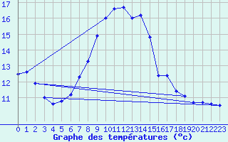 Courbe de tempratures pour Gravesend-Broadness