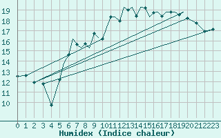 Courbe de l'humidex pour Hawarden