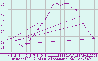 Courbe du refroidissement olien pour Bad Kissingen
