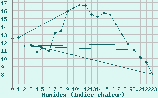 Courbe de l'humidex pour Markstein Crtes (68)