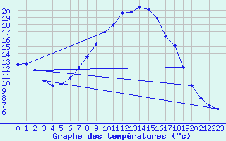 Courbe de tempratures pour Saldenburg-Entschenr