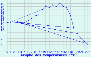 Courbe de tempratures pour Gustavsfors