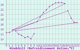 Courbe du refroidissement olien pour Chatelus-Malvaleix (23)