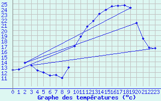 Courbe de tempratures pour Chatelus-Malvaleix (23)