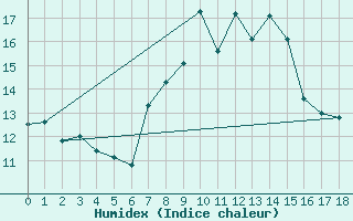 Courbe de l'humidex pour Cape Point