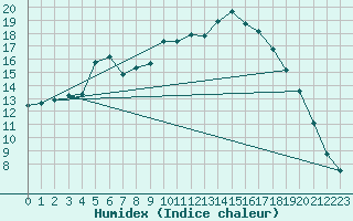 Courbe de l'humidex pour Issoire (63)