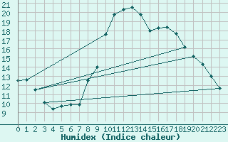 Courbe de l'humidex pour Pontevedra