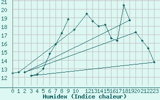 Courbe de l'humidex pour Eggegrund