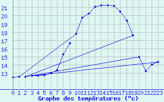 Courbe de tempratures pour Lingen