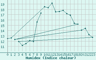 Courbe de l'humidex pour La Comella (And)