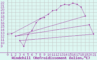 Courbe du refroidissement olien pour Feuchtwangen-Heilbronn