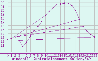 Courbe du refroidissement olien pour Chieming