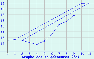 Courbe de tempratures pour Nossen