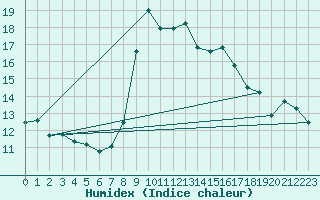 Courbe de l'humidex pour Menton (06)