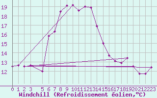 Courbe du refroidissement olien pour Yenierenkoy