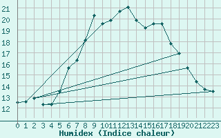 Courbe de l'humidex pour Krimml