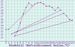 Courbe du refroidissement olien pour St Peter-Ording