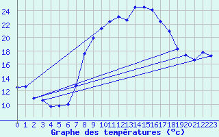 Courbe de tempratures pour Eslohe