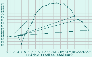 Courbe de l'humidex pour Goerlitz