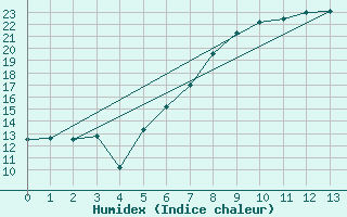 Courbe de l'humidex pour Goerlitz