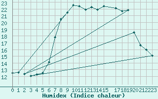 Courbe de l'humidex pour Herstmonceux (UK)