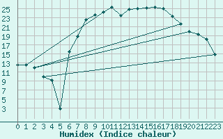 Courbe de l'humidex pour Bad Hersfeld