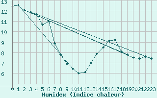 Courbe de l'humidex pour Avignon (84)