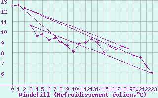 Courbe du refroidissement olien pour Holesov