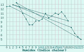 Courbe de l'humidex pour Croisette (62)