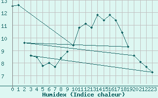 Courbe de l'humidex pour Mouilleron-le-Captif (85)