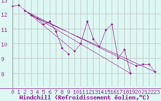 Courbe du refroidissement olien pour Jaca