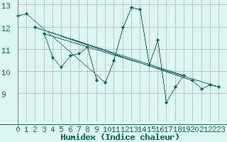 Courbe de l'humidex pour Douzens (11)