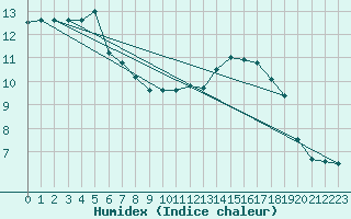 Courbe de l'humidex pour Ile d'Yeu - Saint-Sauveur (85)