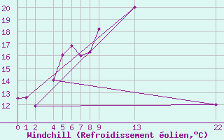 Courbe du refroidissement olien pour Tromso