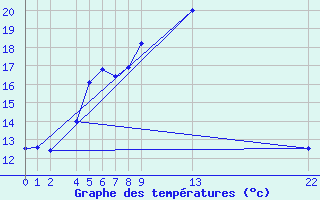 Courbe de tempratures pour Tromso