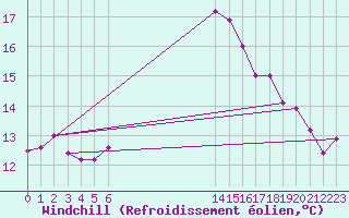 Courbe du refroidissement olien pour Boscombe Down