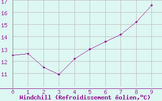 Courbe du refroidissement olien pour Eskilstuna