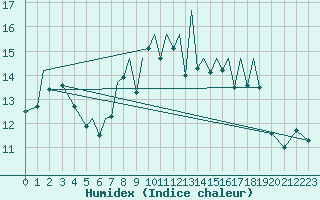 Courbe de l'humidex pour Stornoway