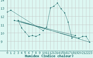 Courbe de l'humidex pour Narbonne-Ouest (11)