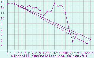 Courbe du refroidissement olien pour Lobbes (Be)