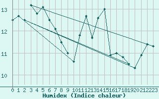 Courbe de l'humidex pour Tulloch Bridge