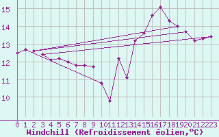 Courbe du refroidissement olien pour Locarno (Sw)
