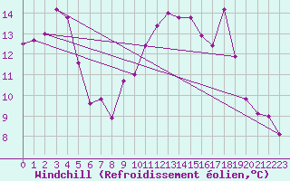 Courbe du refroidissement olien pour Altnaharra