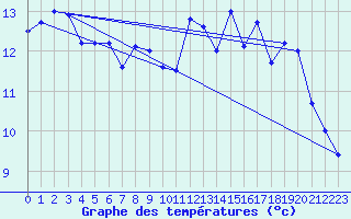 Courbe de tempratures pour Pointe de Socoa (64)